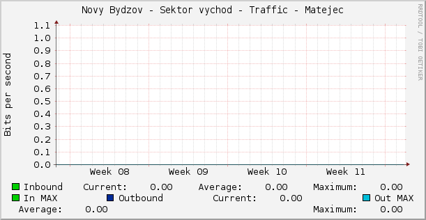 Novy Bydzov - Sektor vychod - Traffic - Matejec