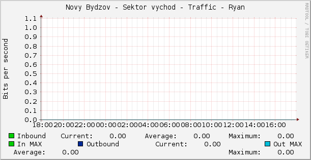 Novy Bydzov - Sektor vychod - Traffic - Ryan