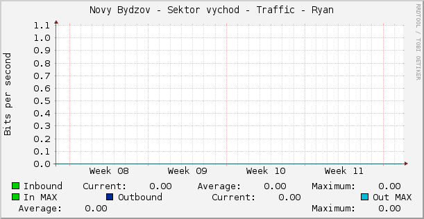 Novy Bydzov - Sektor vychod - Traffic - Ryan