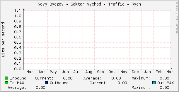 Novy Bydzov - Sektor vychod - Traffic - Ryan