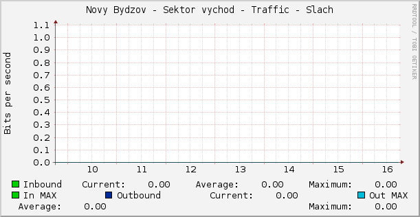 Novy Bydzov - Sektor vychod - Traffic - Slach
