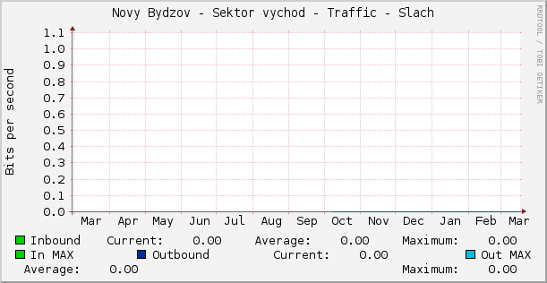 Novy Bydzov - Sektor vychod - Traffic - Slach