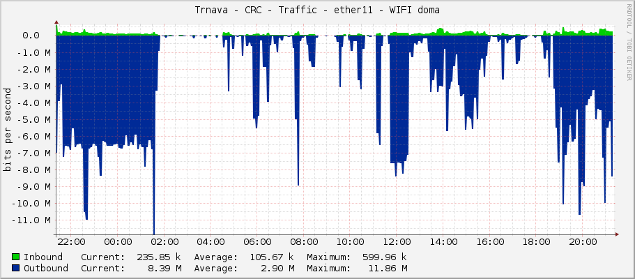 Trnava - CRC - Traffic - ether11 - WIFI doma