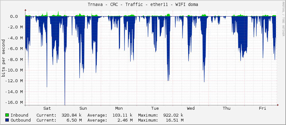 Trnava - CRC - Traffic - ether11 - WIFI doma
