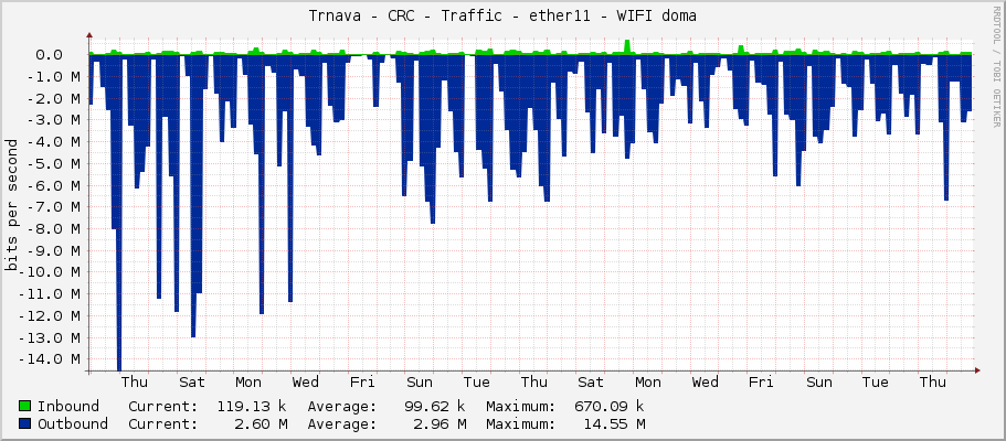 Trnava - CRC - Traffic - ether11 - WIFI doma
