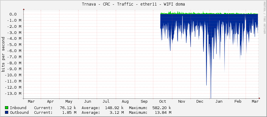 Trnava - CRC - Traffic - ether11 - WIFI doma