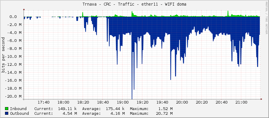 Trnava - CRC - Traffic - ether11 - WIFI doma