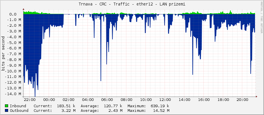 Trnava - CRC - Traffic - ether12 - LAN prizemi