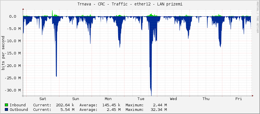 Trnava - CRC - Traffic - ether12 - LAN prizemi