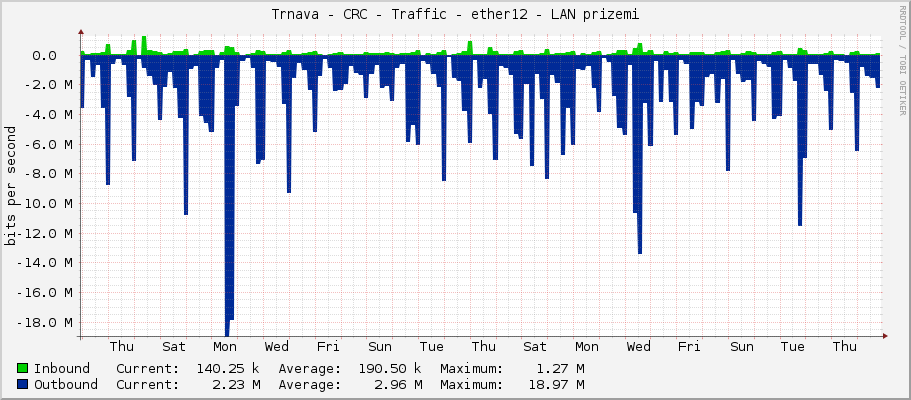 Trnava - CRC - Traffic - ether12 - LAN prizemi