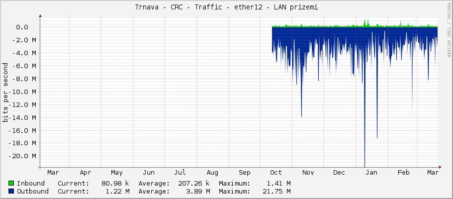 Trnava - CRC - Traffic - ether12 - LAN prizemi