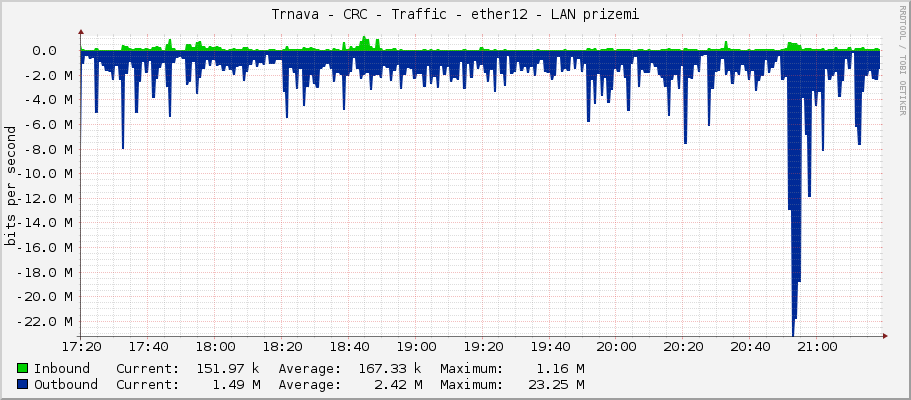 Trnava - CRC - Traffic - ether12 - LAN prizemi