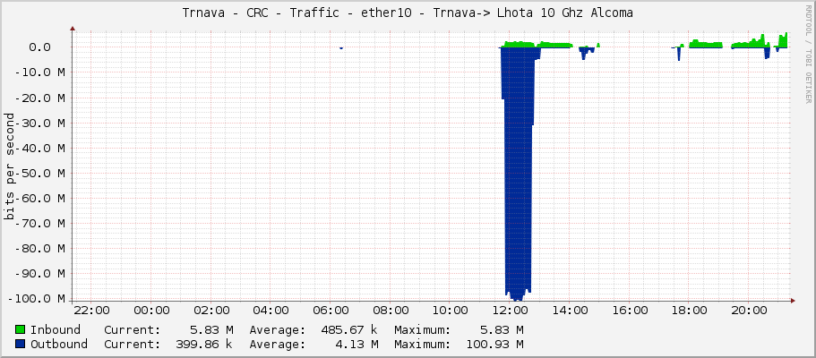 Trnava - CRC - Traffic - ether10 - Trnava-> Lhota 10 Ghz Alcoma