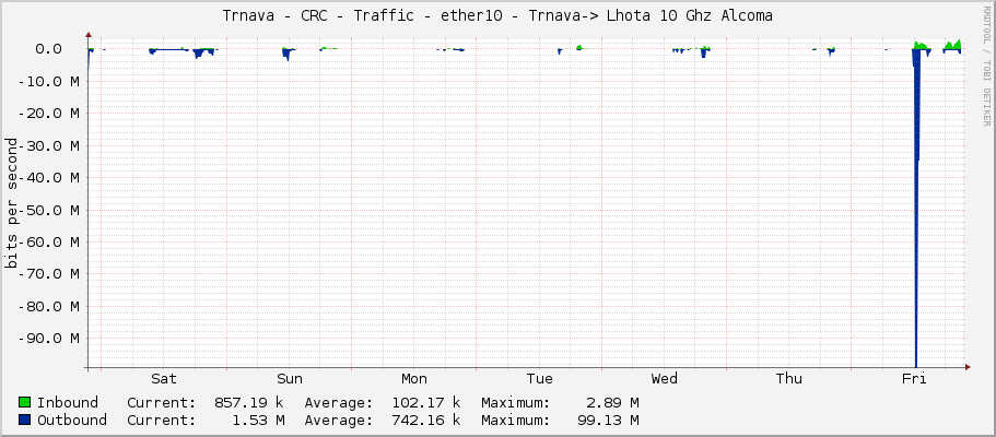 Trnava - CRC - Traffic - ether10 - Trnava-> Lhota 10 Ghz Alcoma