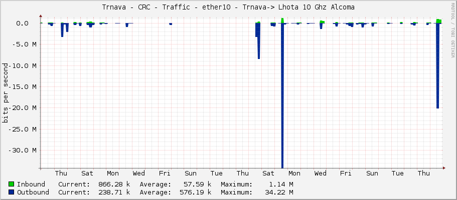 Trnava - CRC - Traffic - ether10 - Trnava-> Lhota 10 Ghz Alcoma