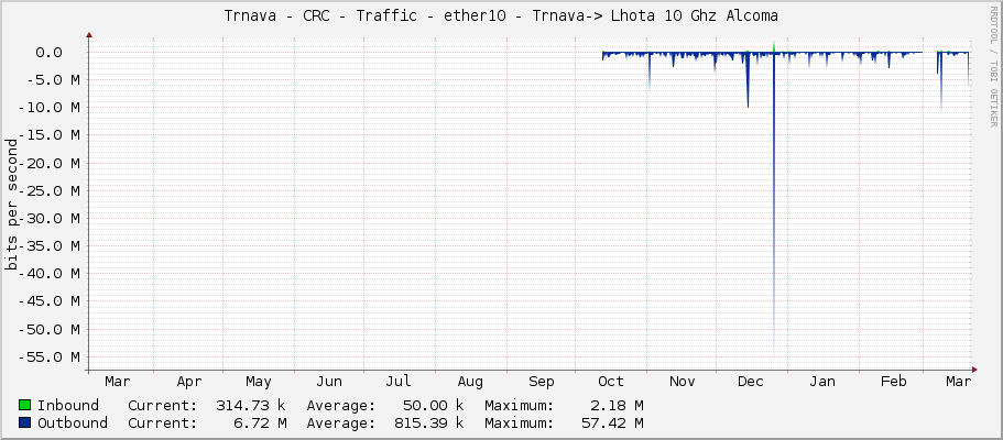 Trnava - CRC - Traffic - ether10 - Trnava-> Lhota 10 Ghz Alcoma