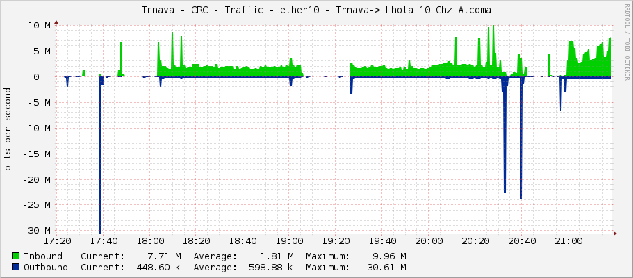Trnava - CRC - Traffic - ether10 - Trnava-> Lhota 10 Ghz Alcoma