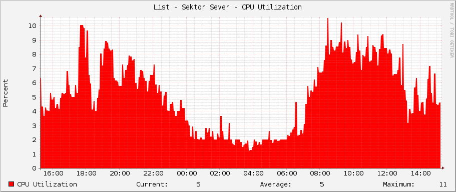 List - Sektor Sever - CPU Utilization