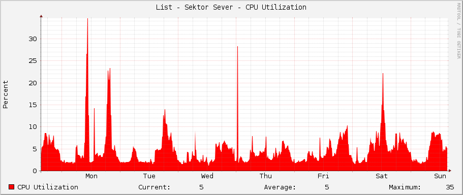 List - Sektor Sever - CPU Utilization