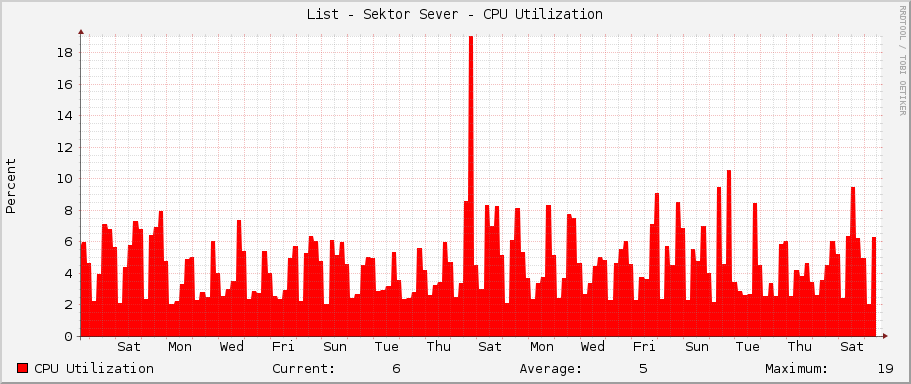 List - Sektor Sever - CPU Utilization