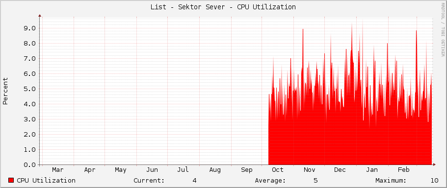 List - Sektor Sever - CPU Utilization
