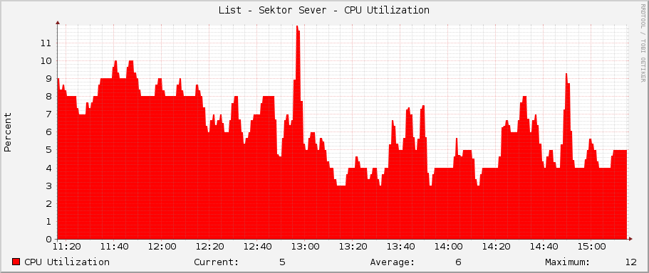 List - Sektor Sever - CPU Utilization