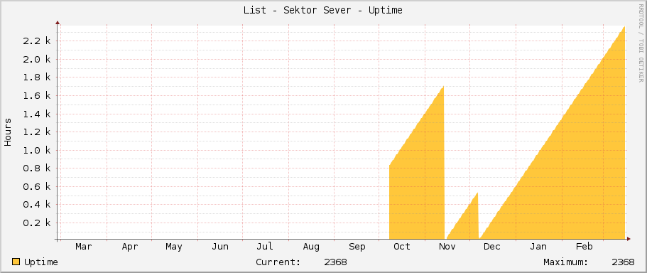 List - Sektor Sever - Uptime