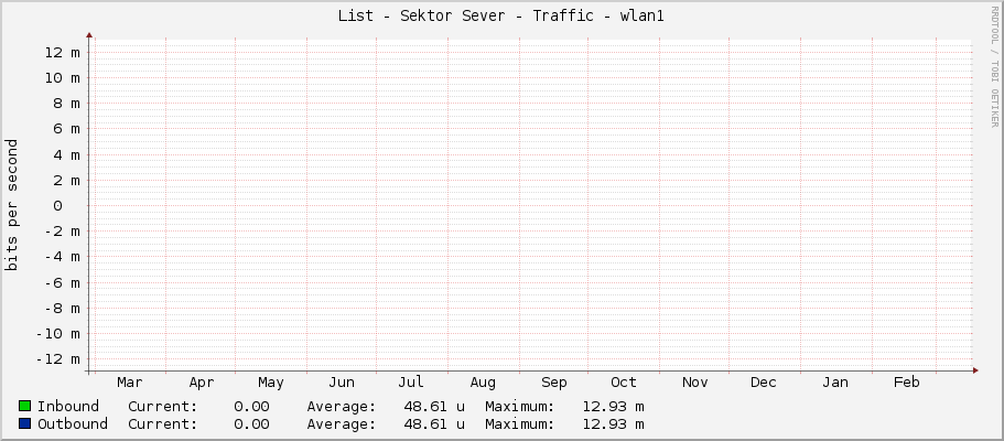 List - Sektor Sever - Traffic - wlan1