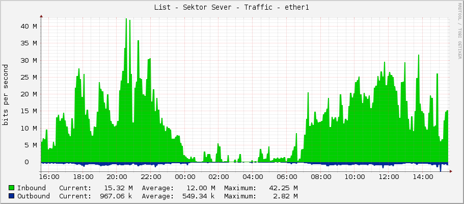 List - Sektor Sever - Traffic - ether1