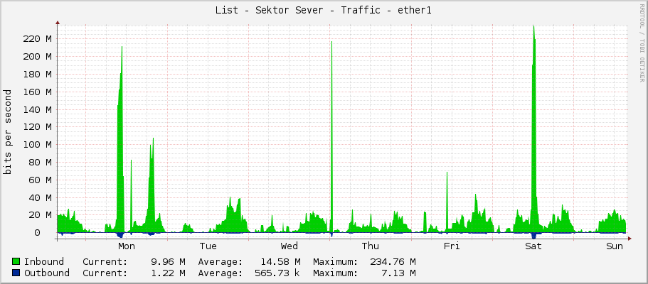 List - Sektor Sever - Traffic - ether1