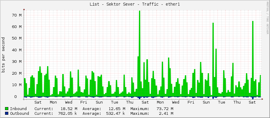 List - Sektor Sever - Traffic - ether1