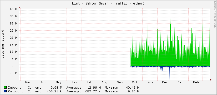 List - Sektor Sever - Traffic - ether1