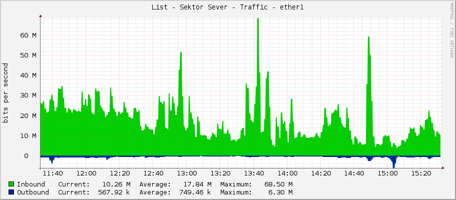 List - Sektor Sever - Traffic - ether1