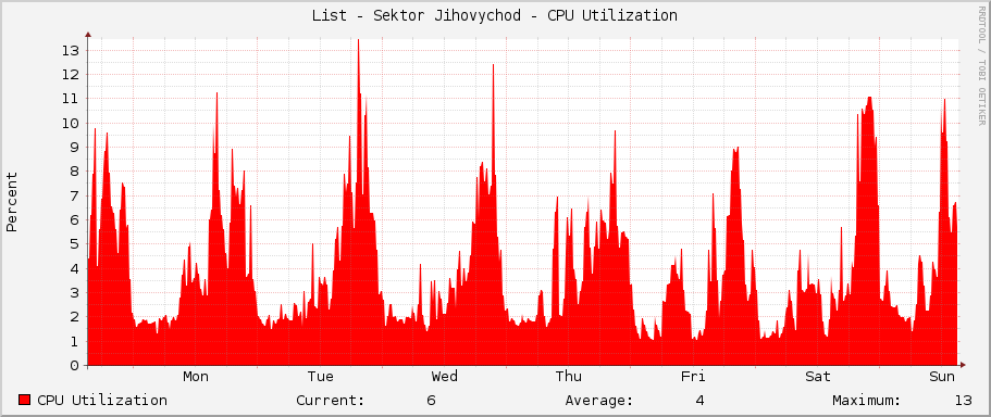 List - Sektor Jihovychod - CPU Utilization