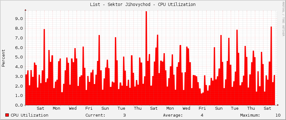List - Sektor Jihovychod - CPU Utilization