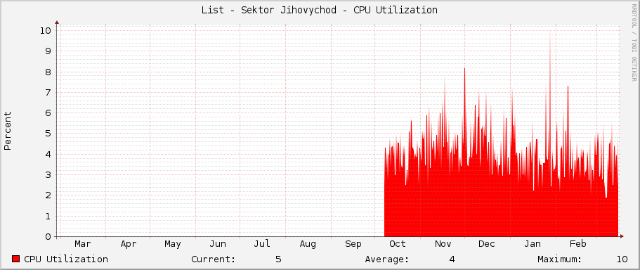 List - Sektor Jihovychod - CPU Utilization