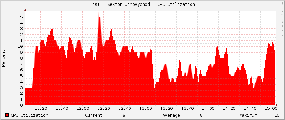 List - Sektor Jihovychod - CPU Utilization