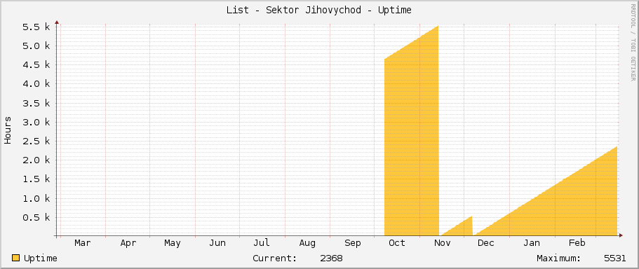 List - Sektor Jihovychod - Uptime