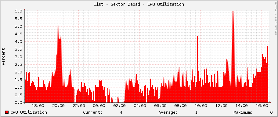 List - Sektor Zapad - CPU Utilization