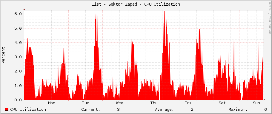 List - Sektor Zapad - CPU Utilization