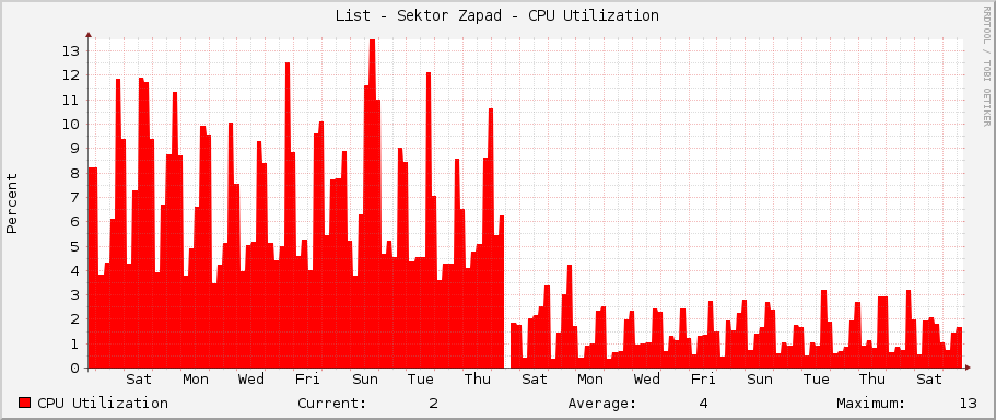 List - Sektor Zapad - CPU Utilization