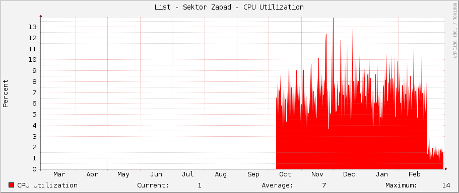 List - Sektor Zapad - CPU Utilization