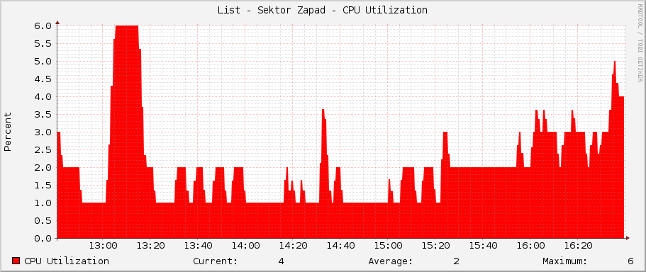 List - Sektor Zapad - CPU Utilization