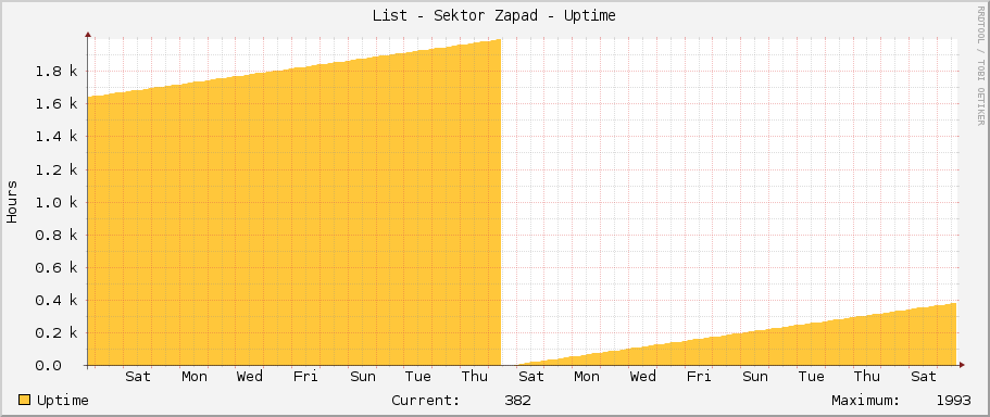 List - Sektor Zapad - Uptime