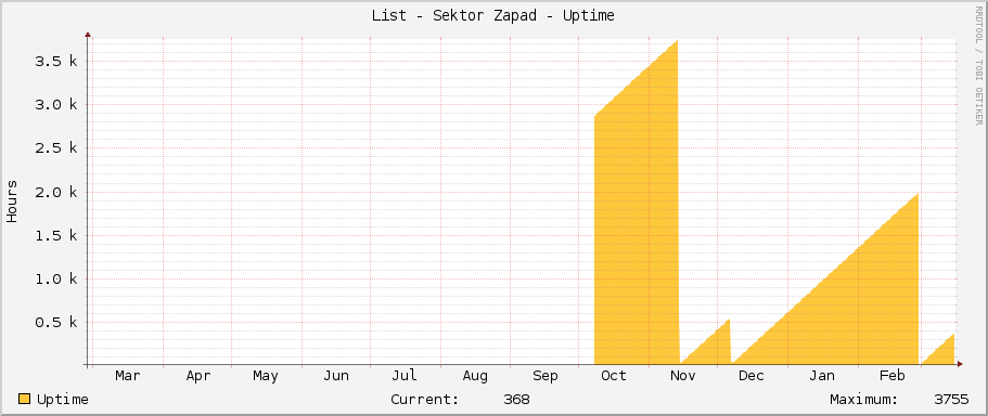 List - Sektor Zapad - Uptime