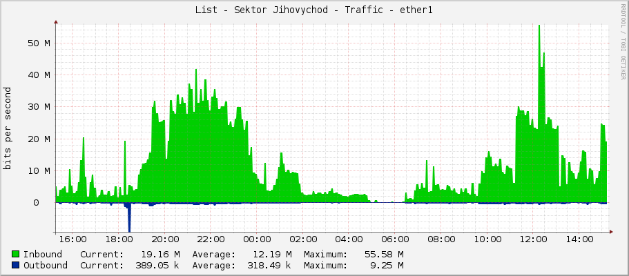 List - Sektor Jihovychod - Traffic - ether1