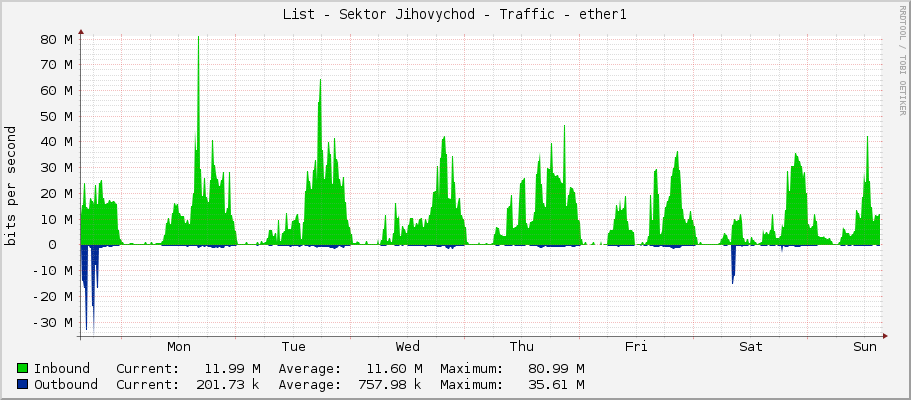 List - Sektor Jihovychod - Traffic - ether1