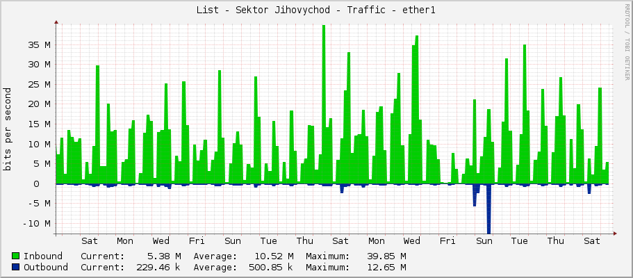 List - Sektor Jihovychod - Traffic - ether1