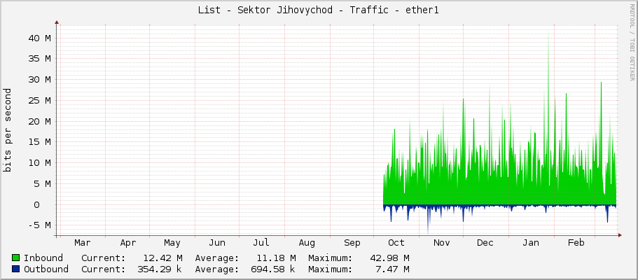 List - Sektor Jihovychod - Traffic - ether1