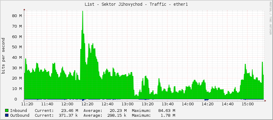 List - Sektor Jihovychod - Traffic - ether1